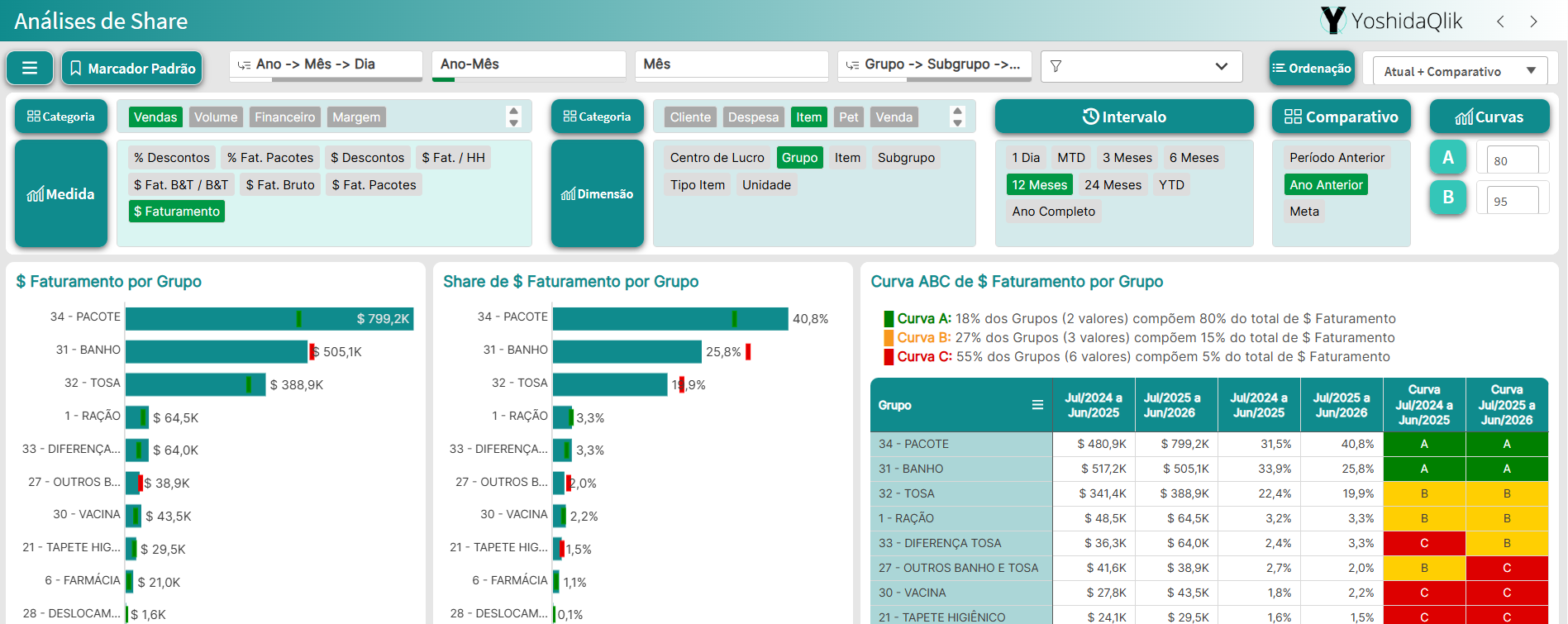 Análises de Share